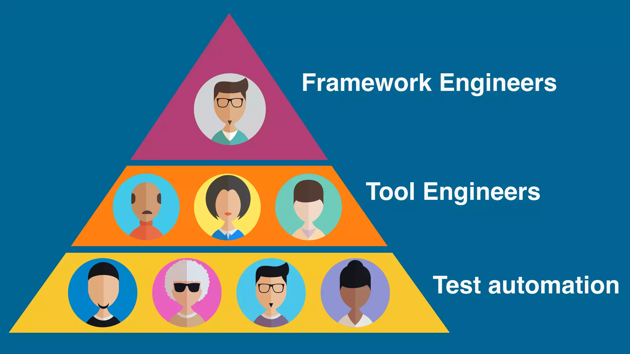 Framework Engineers
Tool Engineers
Test automation
 