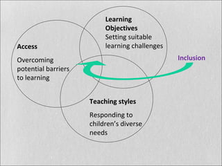 Learning Environment Objectives Creating a positive learning environment | PPT