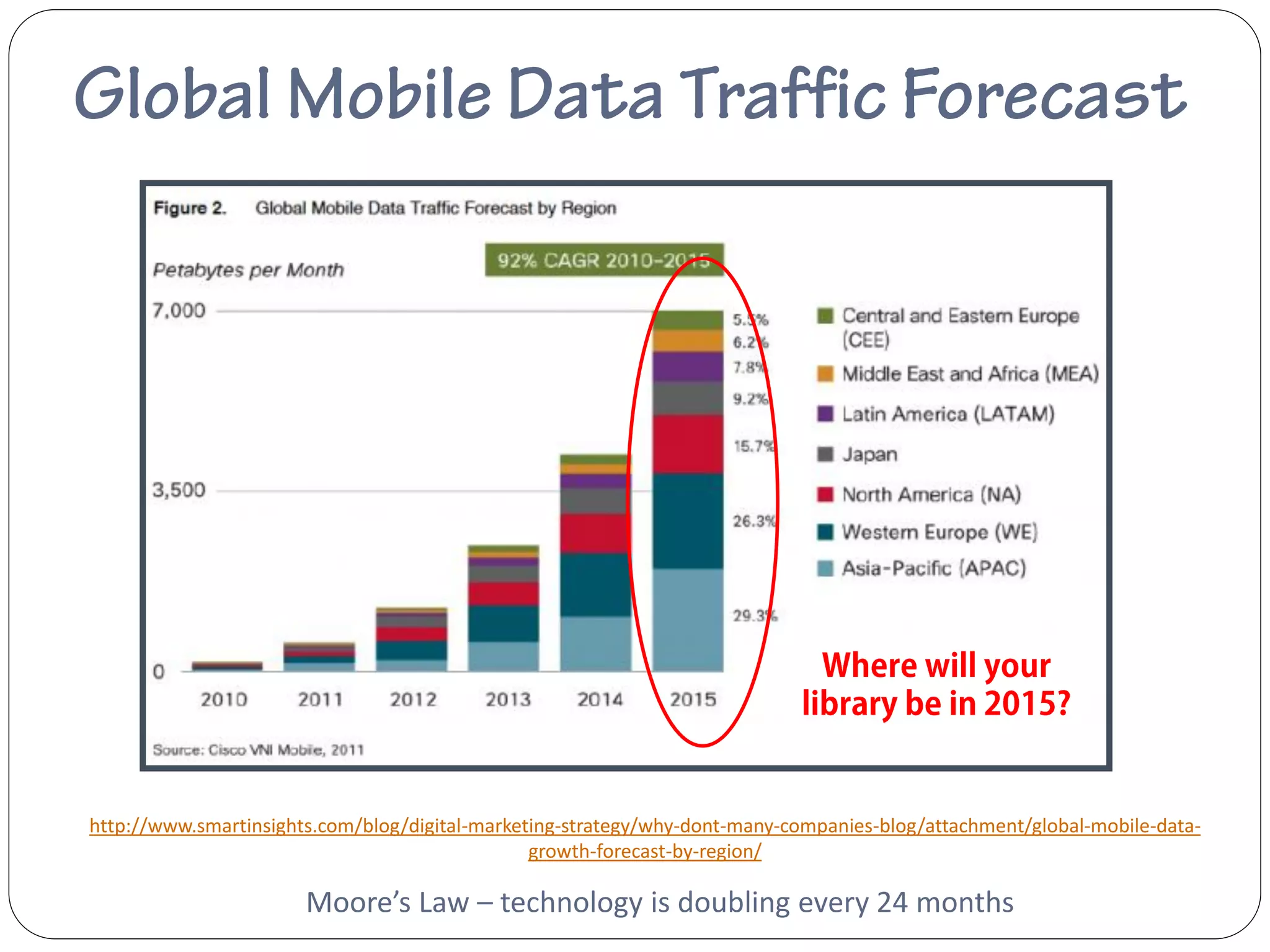 http://www.smartinsights.com/blog/digital-marketing-strategy/why-dont-many-companies-blog/attachment/global-mobile-data-
                                                growth-forecast-by-region/

                       Moore’s Law – technology is doubling every 24 months
 