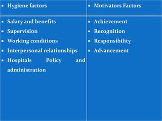  Hygiene factors  Motivators Factors
 Salary and benefits
 Supervision
 Working conditions
 Interpersonal relationships
 Hospitals Policy and
administration
 Achievement
 Recognition
 Responsibility
 Advancement
 