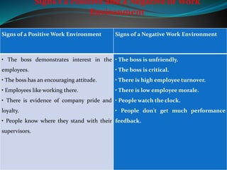 Signs of a Negative Work EnvironmentSigns of a Positive Work Environment
• The boss is unfriendly.
• The boss is critical.
• There is high employee turnover.
• There is low employee morale.
• People watch the clock.
• People don't get much performance
feedback.
• The boss demonstrates interest in the
employees.
• The boss has an encouraging attitude.
• Employees like working there.
• There is evidence of company pride and
loyalty.
• People know where they stand with their
supervisors.
Signs f a Positive and a Negative of Work
Environment
 