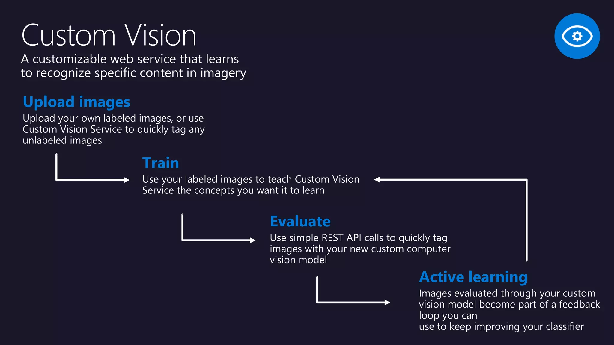 Train
Upload images
Evaluate
Active learning
 