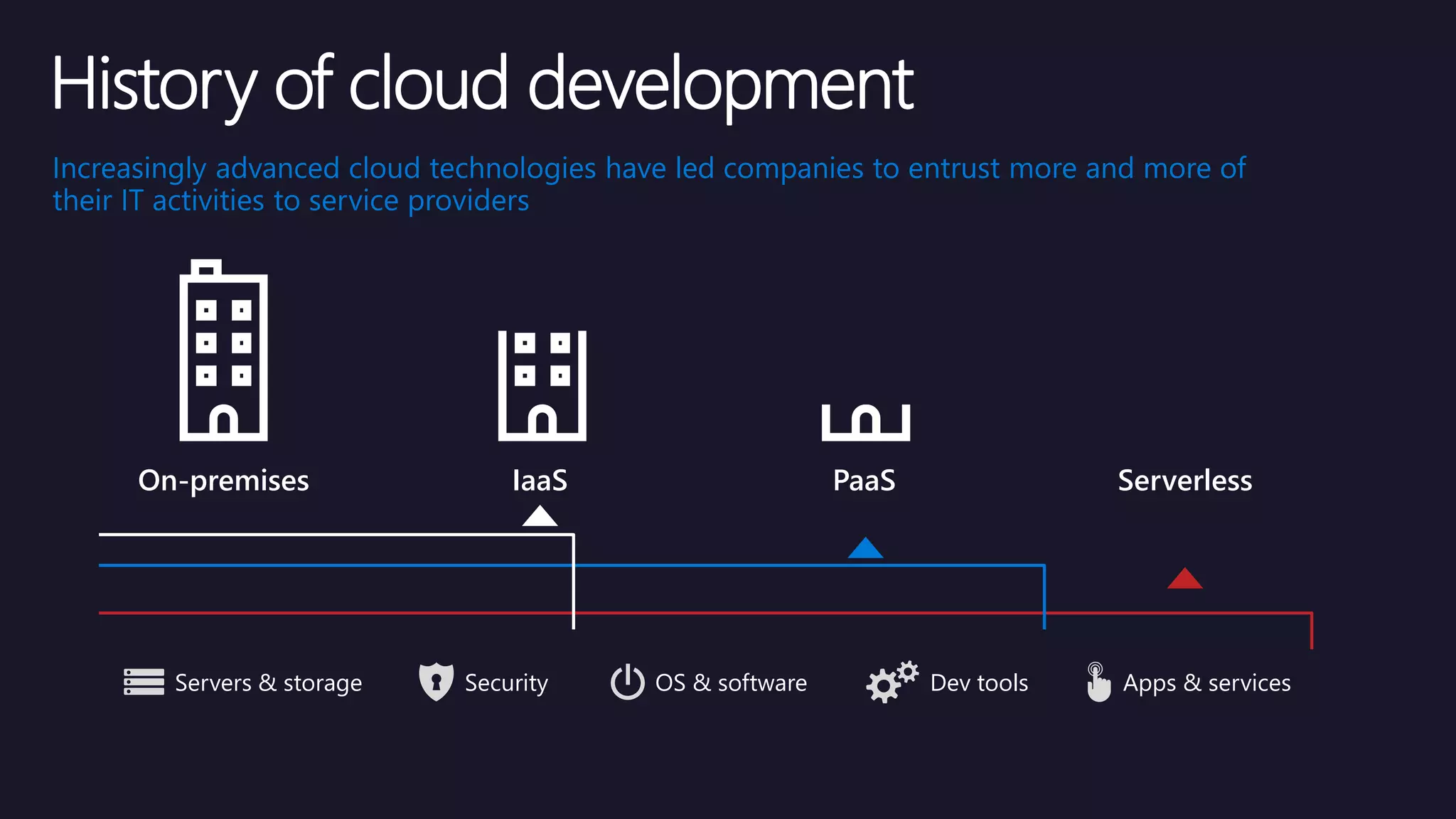 On-premises IaaS PaaS Serverless
Servers & storage Security OS & software Dev tools Apps & services
Increasingly advanced cloud technologies have led companies to entrust more and more of
their IT activities to service providers
History of cloud development
 