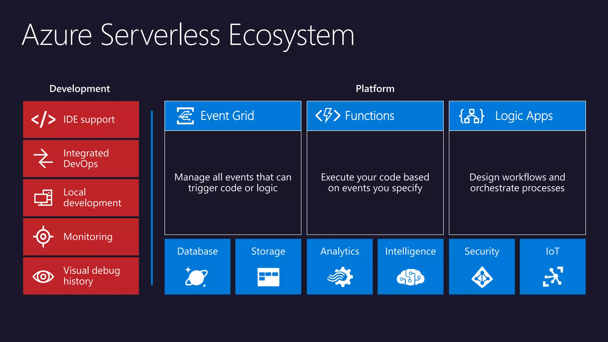 Development Platform
Local
development
Monitoring
IDE support
Integrated
DevOps
Visual debug
history
Database Storage IntelligenceAnalytics IoTSecurity
Logic Apps
Design workflows and
orchestrate processes
Event Grid
Manage all events that can
trigger code or logic
Functions
Execute your code based
on events you specify
Azure Serverless Ecosystem
 