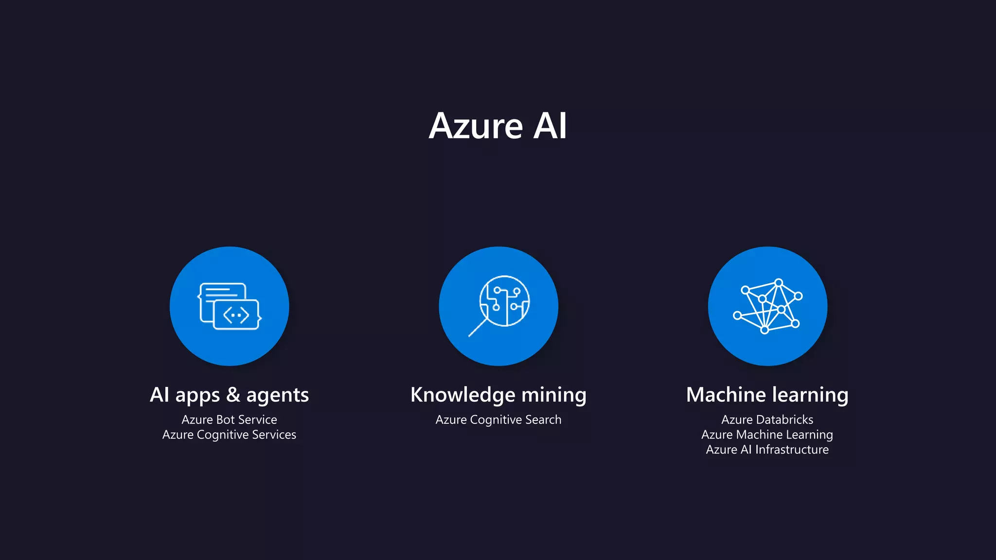 Azure AI
Machine learning
Azure Databricks
Azure Machine Learning
Azure AI Infrastructure
AI apps & agents
Azure Bot Service
Azure Cognitive Services
Knowledge mining
Azure Cognitive Search
 