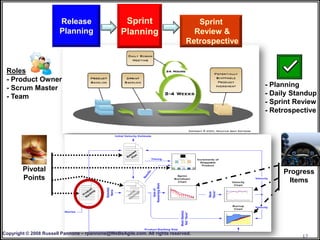 Release                    Sprint                       Sprint
                       Planning                  Planning                     Review &
                                                                            Retrospective


 Roles
 - Product Owner
 - Scrum Master                                                                             - Planning
 - Team                                                                                     - Daily Standup
                                                                                            - Sprint Review
                                                                                            - Retrospective




        Pivotal                                                                                  Progress
        Points                                                                                     Items




Copyright © 2008 Russell Pannone – rpannone@WeBeAgile.com. All rights reserved.
                                                                                                      17
 