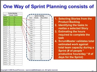 1. Selecting Stories from the
                                                                             Product Backlog
                                                                          2. Identifying the tasks to
                                                                             realize a selected Story
                                                                          3. Estimating the hours
                                                                             required to complete the
                                                                             task
                                                                          4. ScrumMaster validates total
                                                                             estimated work against
                                                                             total team capacity during a
                                                                             Sprint (# of people *
                                                                             productive hours/day * # of
                                                                             days for the Sprint)



Copyright © 2008 Russell Pannone – rpannone@WeBeAgile.com. All rights reserved.
                                                                                                       18
 