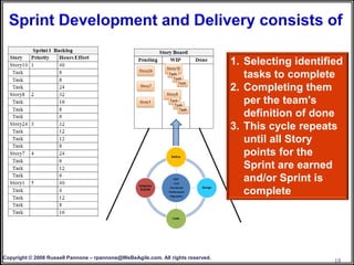 1. Selecting identified
                                                                                     tasks to complete
                                                                                  2. Completing them
                                                                                     per the team's
                                                                                     definition of done
                                                                                  3. This cycle repeats
                                                                                     until all Story
                                                                                     points for the
                                                                                     Sprint are earned
                                                                                     and/or Sprint is
                                                                                     complete




Copyright © 2008 Russell Pannone – rpannone@WeBeAgile.com. All rights reserved.
                                                                                                       19
 