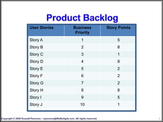 User Stories                        Business               Story Points
                                                            Priority
                       Story A                                   1                     5
                       Story B                                   2                     8
                       Story C                                   3                     1
                       Story D                                   4                     8
                       Story E                                   5                     2
                       Story F                                   6                     2
                       Story G                                   7                     2
                       Story H                                   8                     8
                       Story I                                   9                     5
                       Story J                                  10                     1


Copyright © 2008 Russell Pannone – rpannone@WeBeAgile.com. All rights reserved.                  5
 