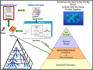 Sometimes You Have to See the Big
Project Life Span                                        System Life Span                  Picture
                                                                                  to Know How the Pieces
                                      Optional
                                                                                      Fit Best Together




                                                                   Optional




                                 Optional
                                                                                       Bus
                                                                                     Strategy

                                                             Use Cases
                                                                                    Business
                                                                                     Model

                                                                              System Requirements
                                                                                   Functional
                                                                                       &
                                                                                 Non-Functional


                                                                              Solution/IT-Services
Copyright © 2008 Russell Pannone. All rights reserved.                                                            7
 