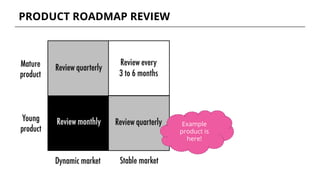 PRODUCT ROADMAP REVIEW
Example
product is
here!
 