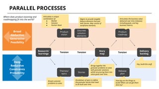 PARALLEL PROCESSES
Research/
learnings
Themes/
epics
Stories
Story
map
Release
plan
Product
vision
Discrete
solution
elements
Product
roadmap
Delivery
backlog
TensionTensionTension
Begins to provide tangible
feature elements that pair
with Stories. May consist of
wireframe elements.
Articulates a unique
combination of:
● Market
● Solution
● Human Need
Articulates the business value
delivered over time (releases)
including goals, and key
business metrics.
Broad customer
problems to solve.
Breakdown of epics to define
the granular stories that need
to be built over time.
Brings together the
granular problems to solve
with granular solutions
whilst structuring them into
value goals over time.
How big are the things to
build? When can we get them
done by?
Hey, build this stuff.
Deep
Reductive
Constraints
Probability
Broad
Abductive
Generative
Possibility
Where does product visioning and
roadmapping fit into the world?
 