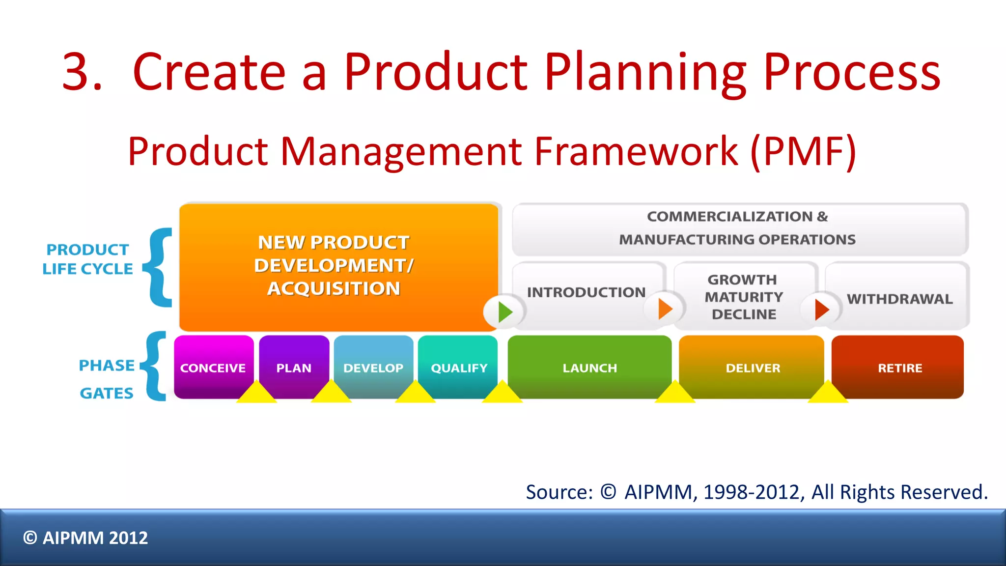 Pmf Process Creating a Product Strategy to Drive Your Company’s Revenue Growth ...