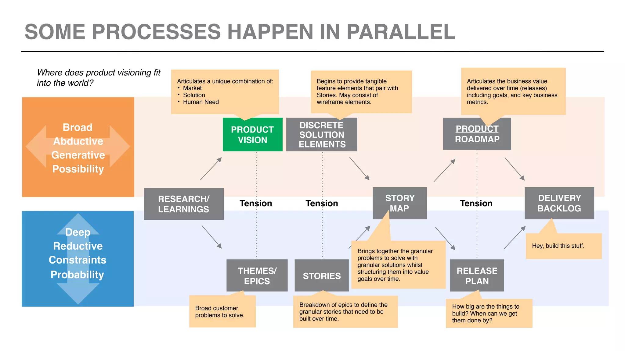 SOME PROCESSES HAPPEN IN PARALLEL
RESEARCH/ 
LEARNINGS
THEMES/
EPICS
STORIES
STORY
MAP
RELEASE
PLAN
PRODUCT
VISION
DISCRETE
SOLUTION
ELEMENTS
PRODUCT
ROADMAP
DELIVERY
BACKLOG
TensionTensionTension
Begins to provide tangible
feature elements that pair with
Stories. May consist of
wireframe elements.
Articulates a unique combination of:
• Market
• Solution
• Human Need
Articulates the business value
delivered over time (releases)
including goals, and key business
metrics.
Broad customer
problems to solve.
Breakdown of epics to define the
granular stories that need to be
built over time.
Brings together the granular
problems to solve with
granular solutions whilst
structuring them into value
goals over time.
How big are the things to
build? When can we get
them done by?
Hey, build this stuff.
Deep
Reductive
Constraints
Probability
Broad
Abductive
Generative
Possibility
Where does product visioning fit
into the world?
 