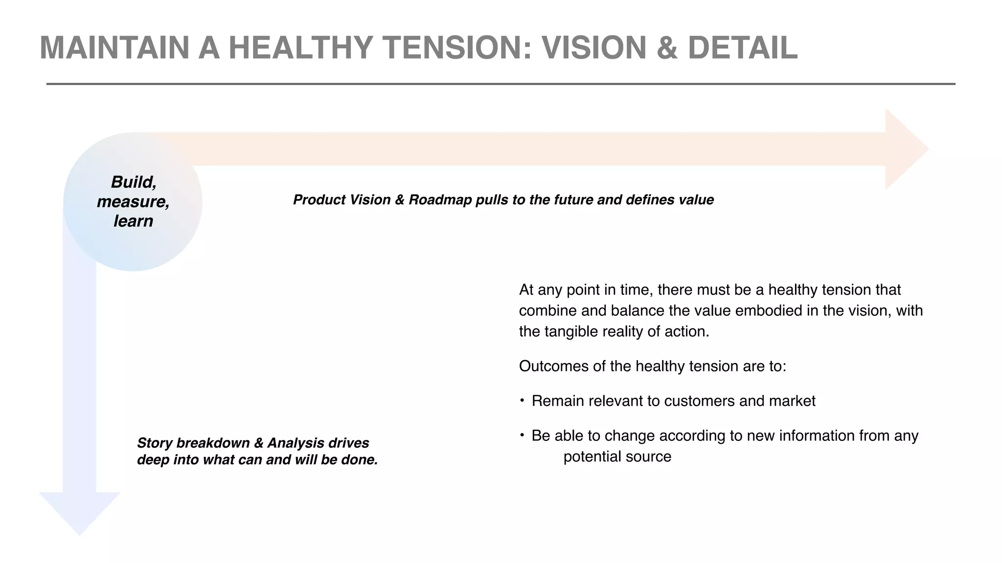 At any point in time, there must be a healthy tension that
combine and balance the value embodied in the vision, with
the tangible reality of action.
Outcomes of the healthy tension are to:
• Remain relevant to customers and market
• Be able to change according to new information from any
potential source
Product Vision & Roadmap pulls to the future and defines value
Story breakdown & Analysis drives
deep into what can and will be done.
Build,
measure,
learn
MAINTAIN A HEALTHY TENSION: VISION & DETAIL
 