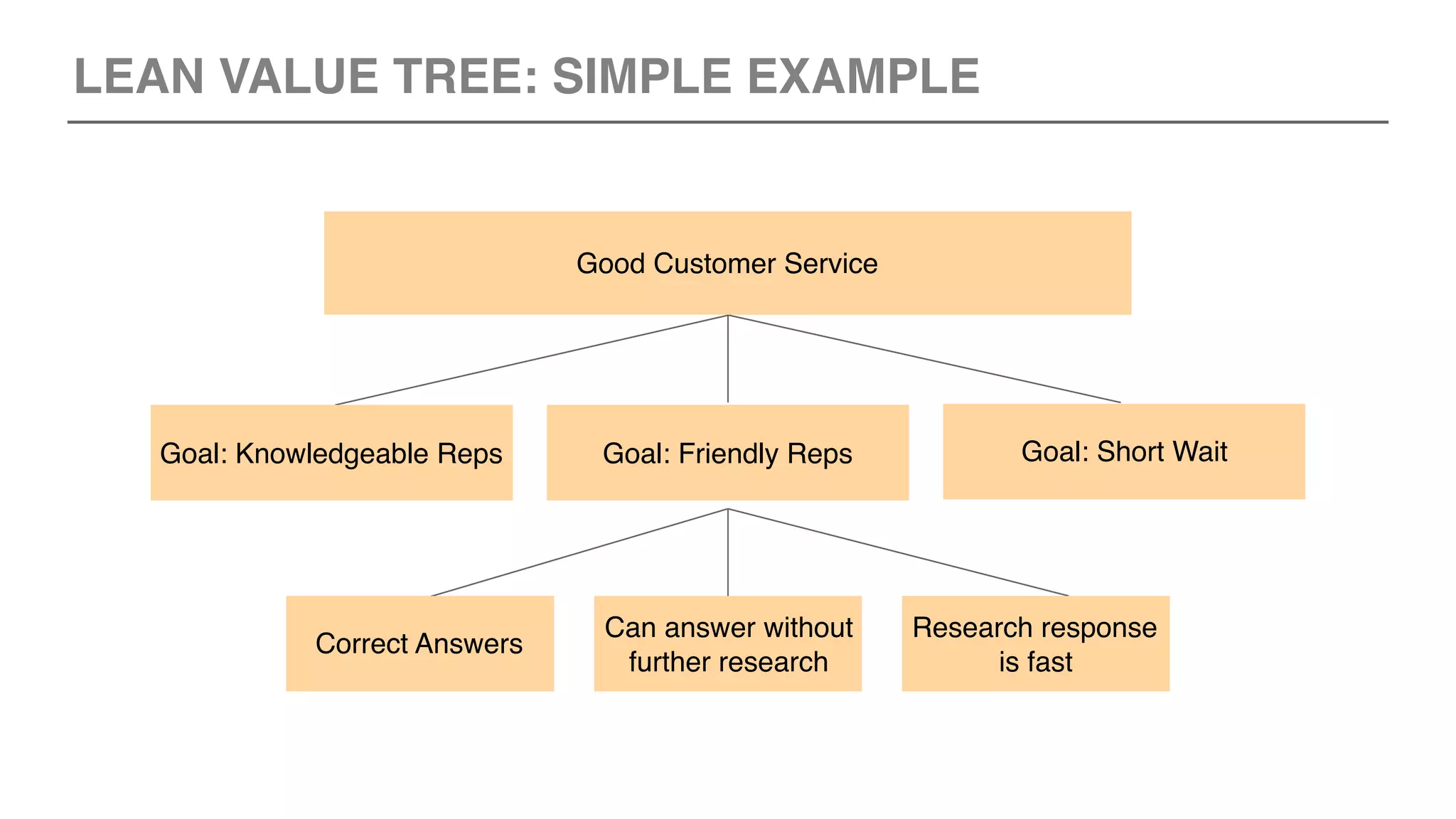 LEAN VALUE TREE: SIMPLE EXAMPLE
Good Customer Service
Goal: Short WaitGoal: Knowledgeable Reps Goal: Friendly Reps
Research response
is fast
Can answer without
further research
Correct Answers
 