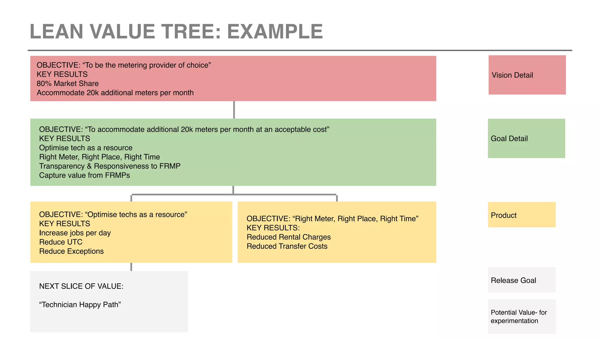 LEAN VALUE TREE: EXAMPLE
OBJECTIVE: “To accommodate additional 20k meters per month at an acceptable cost”
KEY RESULTS
Optimise tech as a resource
Right Meter, Right Place, Right Time
Transparency & Responsiveness to FRMP
Capture value from FRMPs
OBJECTIVE: “To be the metering provider of choice”
KEY RESULTS
80% Market Share
Accommodate 20k additional meters per month
OBJECTIVE: “Optimise techs as a resource”
KEY RESULTS
Increase jobs per day
Reduce UTC
Reduce Exceptions
NEXT SLICE OF VALUE:
“Technician Happy Path”
OBJECTIVE: “Right Meter, Right Place, Right Time”
KEY RESULTS:
Reduced Rental Charges
Reduced Transfer Costs
Goal Detail
Vision Detail
Product
Release Goal
Potential Value- for
experimentation
 