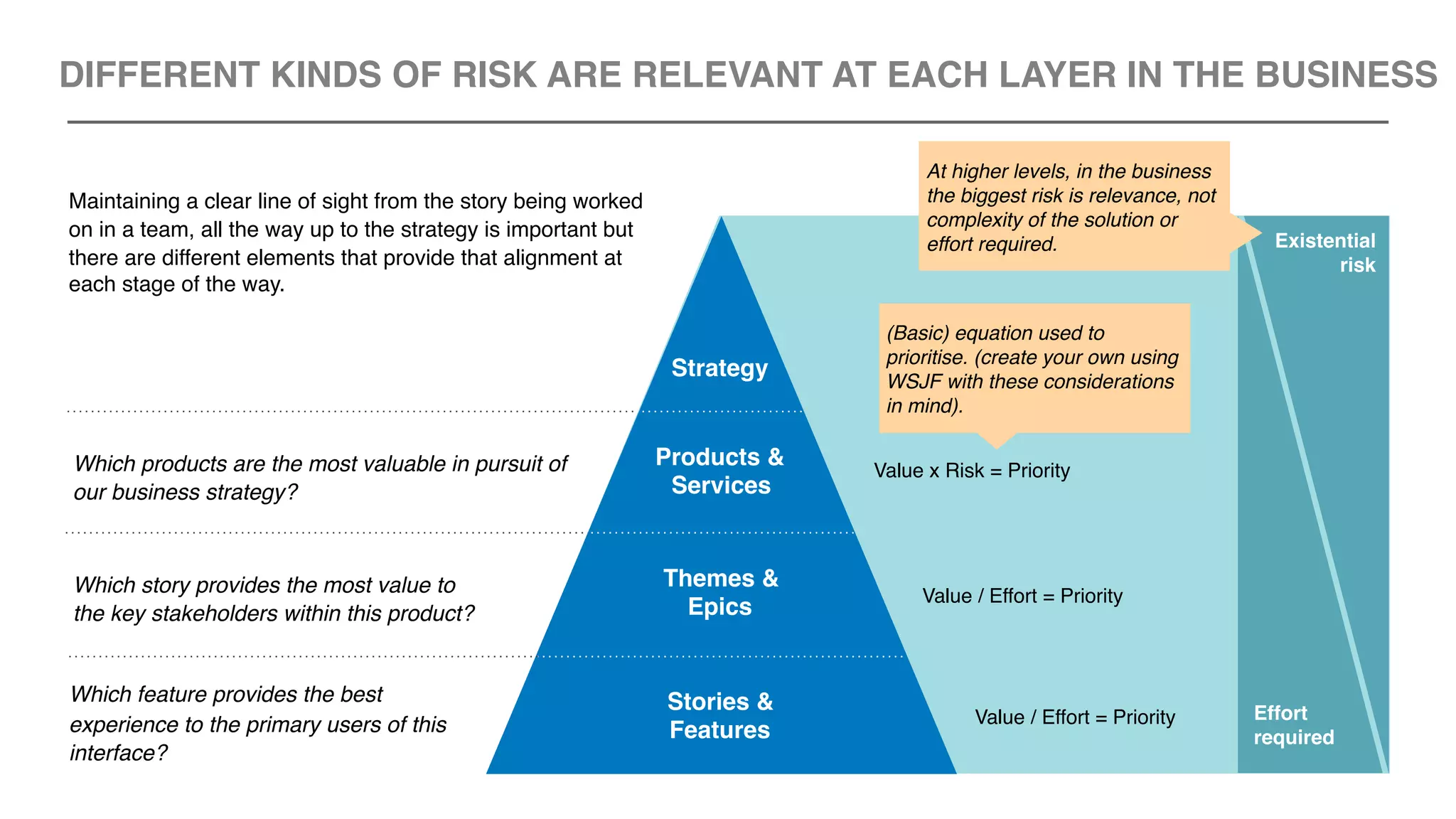 DIFFERENT KINDS OF RISK ARE RELEVANT AT EACH LAYER IN THE BUSINESS
Strategy
Products &
Services
Themes &
Epics
Stories &
Features
Value x Risk = Priority
Value / Effort = Priority
Value / Effort = Priority
Existential
risk
Effort
required
Maintaining a clear line of sight from the story being worked
on in a team, all the way up to the strategy is important but
there are different elements that provide that alignment at
each stage of the way. 
Which products are the most valuable in pursuit of
our business strategy?
Which story provides the most value to
the key stakeholders within this product?
Which feature provides the best
experience to the primary users of this
interface?
At higher levels, in the business
the biggest risk is relevance, not
complexity of the solution or
effort required.
(Basic) equation used to
prioritise. (create your own using
WSJF with these considerations
in mind).
 