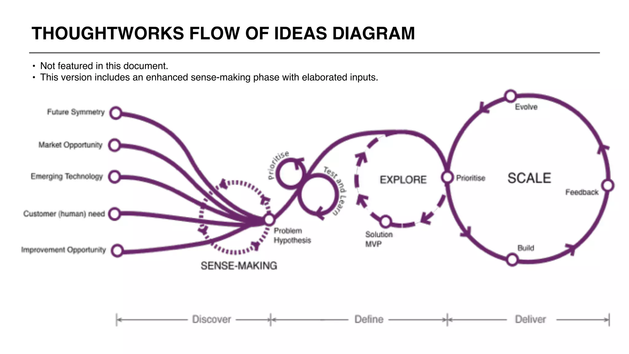 THOUGHTWORKS FLOW OF IDEAS DIAGRAM
• Not featured in this document.
• This version includes an enhanced sense-making phase with elaborated inputs.
 