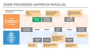 SOME PROCESSES HAPPEN IN PARALLEL
RESEARCH/ 
LEARNINGS
THEMES/
EPICS
STORIES
STORY
MAP
RELEASE
PLAN
PRODUCT
VISION
DISCRET...