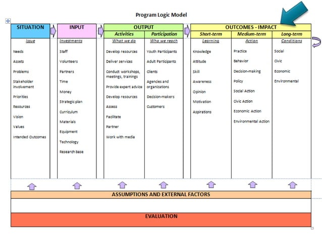 Program Logic Models | PPT