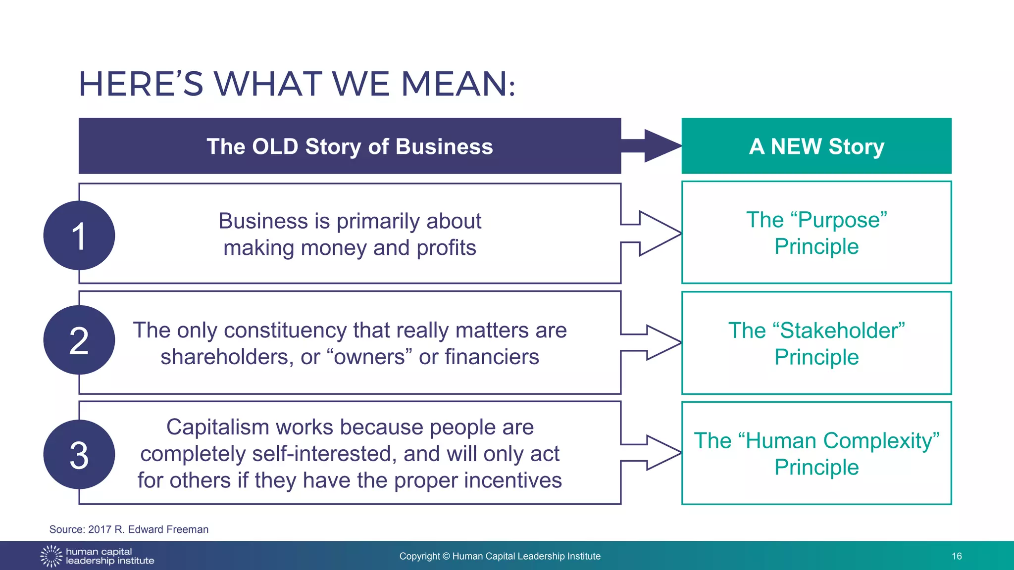 Copyright © Human Capital Leadership Institute
HERE’S WHAT WE MEAN:
16
The OLD Story of Business
Source: 2017 R. Edward
Freeman
A NEW Story
Business is primarily about
making money and profits
The only constituency that really matters are
shareholders, or “owners” or financiers
Capitalism works because people are
completely self-interested, and will only act
for others if they have the proper incentives
1
2
3
The “Purpose”
Principle
The “Stakeholder”
Principle
The “Human Complexity”
Principle
Source: 2017 R. Edward Freeman
 