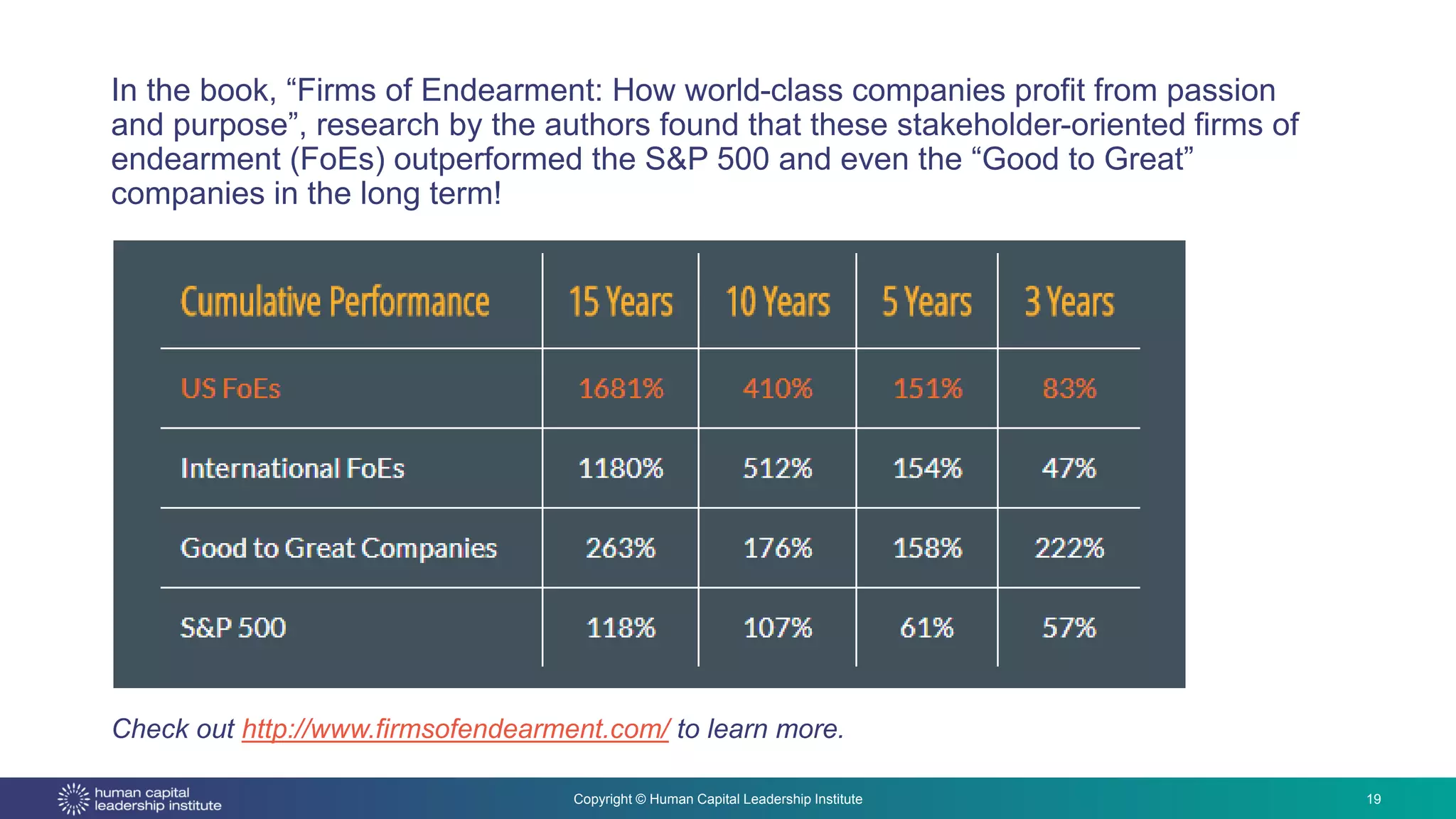Copyright © Human Capital Leadership Institute
In the book, “Firms of Endearment: How world-class companies profit from passion
and purpose”, research by the authors found that these stakeholder-oriented firms of
endearment (FoEs) outperformed the S&P 500 and even the “Good to Great”
companies in the long term!
19
Check out http://www.firmsofendearment.com/ to learn more.
 