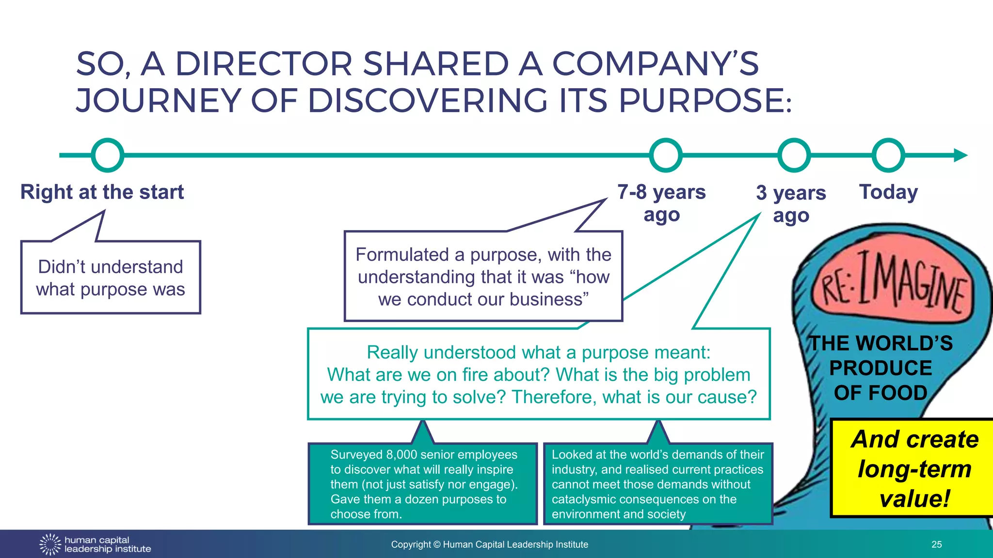 Copyright © Human Capital Leadership Institute
SO, A DIRECTOR SHARED A COMPANY’S
JOURNEY OF DISCOVERING ITS PURPOSE:
25
Right at the start 7-8 years
ago
3 years
ago
Today
Didn’t understand
what purpose was
Looked at the world’s demands of their
industry, and realised current practices
cannot meet those demands without
cataclysmic consequences on the
environment and society
Surveyed 8,000 senior employees
to discover what will really inspire
them (not just satisfy nor engage).
Gave them a dozen purposes to
choose from.
THE WORLD’S
PRODUCE
OF FOOD
And create
long-term
value!
Really understood what a purpose meant:
What are we on fire about? What is the big problem
we are trying to solve? Therefore, what is our cause?
Formulated a purpose, with the
understanding that it was “how
we conduct our business”
 