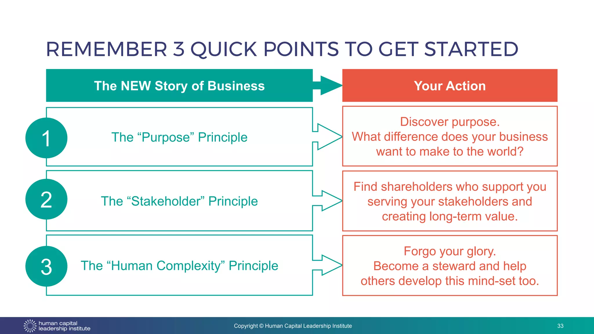 Copyright © Human Capital Leadership Institute
REMEMBER 3 QUICK POINTS TO GET STARTED
33
The NEW Story of Business
Source: 2017 R. Edward Freeman
Your Action
The “Purpose” Principle
The “Stakeholder” Principle
The “Human Complexity” Principle
1
2
3
Discover purpose.
What difference does your business
want to make to the world?
Find shareholders who support you
serving your stakeholders and
creating long-term value.
Forgo your glory.
Become a steward and help
others develop this mind-set too.
 