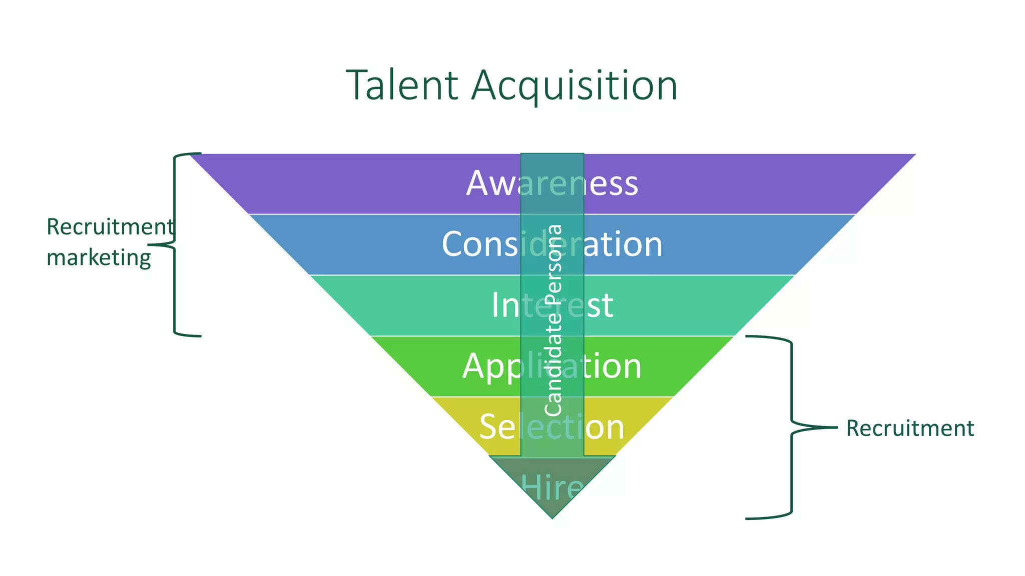 Talent Acquisition
Awareness
Consideration
Interest
Application
Selection
Hire
Recruitment
marketing
Recruitment
CandidatePersona
 