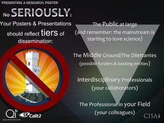 The Public at large
(and remember: the mainstream is
starting to love science)
The Middle Ground/The Dilettantes
(possible funders & backing entities)
Interdisciplinary Professionals
(your collaborators)
The Professional in your Field
(your colleagues)
Your Posters & Presentations
should reflect tiers of
dissemination:
 