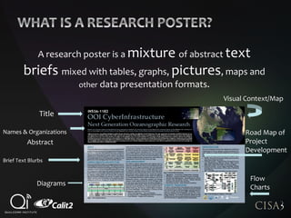 A research poster is a mixture of abstract text
briefs mixed with tables, graphs, pictures, maps and
other data presentation formats.
Title
Abstract
Flow
Charts
Visual Context/Map
Road Map of
Project
Development
Diagrams
Names & Organizations
Brief Text Blurbs
 