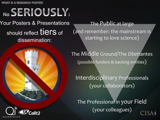 The Public at large
(and remember: the mainstream is
starting to love science)
The Middle Ground/The Dilettantes
(possible funders & backing entities)
Interdisciplinary Professionals
(your collaborators)
The Professional in your Field
(your colleagues)
Your Posters & Presentations
should reflect tiers of
dissemination:
 