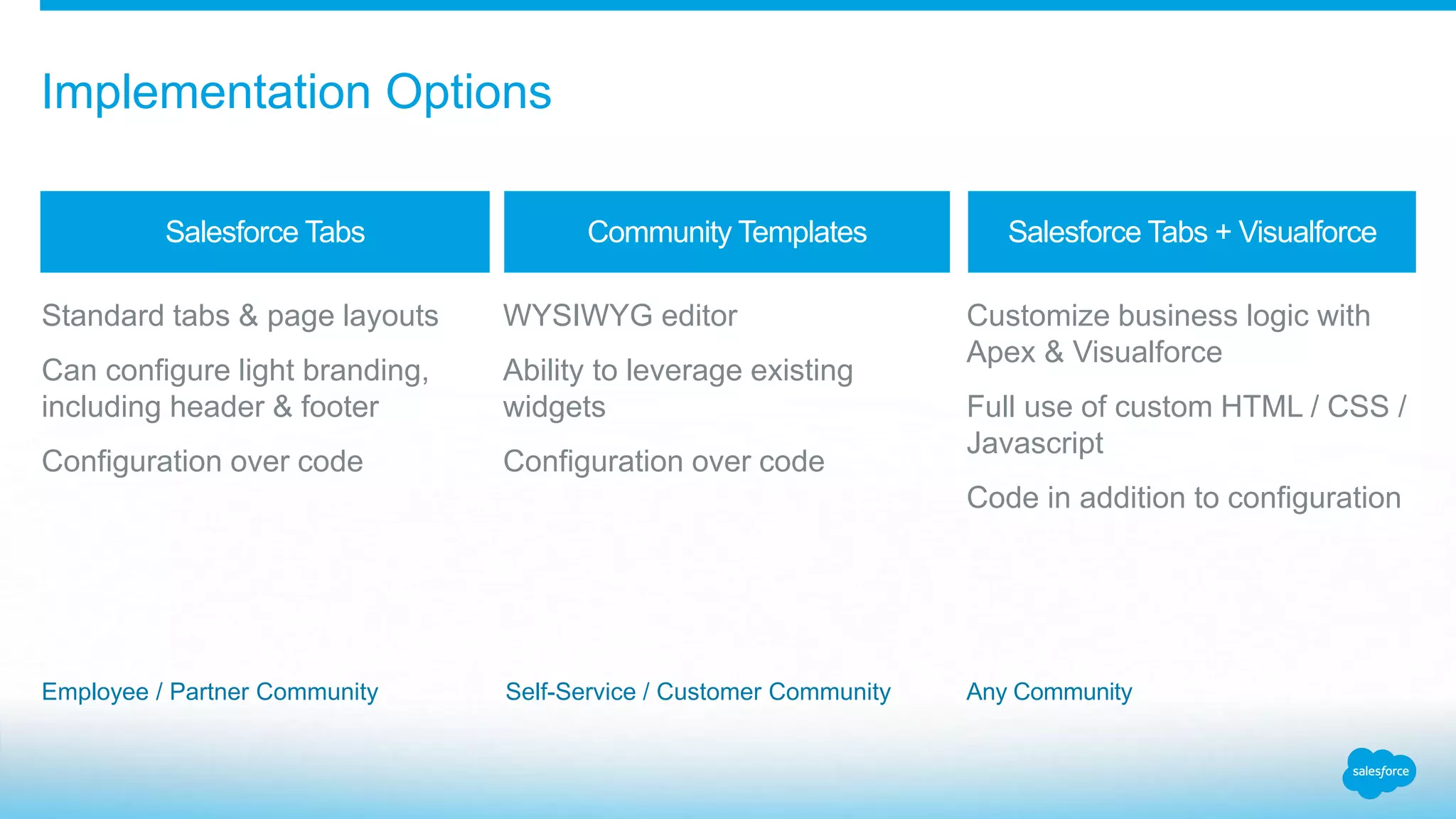 Standard tabs & page layouts Can configure light branding, including header & footer Configuration over code WYSIWYG editor Ability to leverage existing widgets Configuration over code Customize business logic with Apex & Visualforce Full use of custom HTML / CSS / Javascript Code in addition to configuration Salesforce Tabs Community Templates Salesforce Tabs + Visualforce Any CommunityEmployee / Partner Community Self-Service / Customer Community Implementation Options 