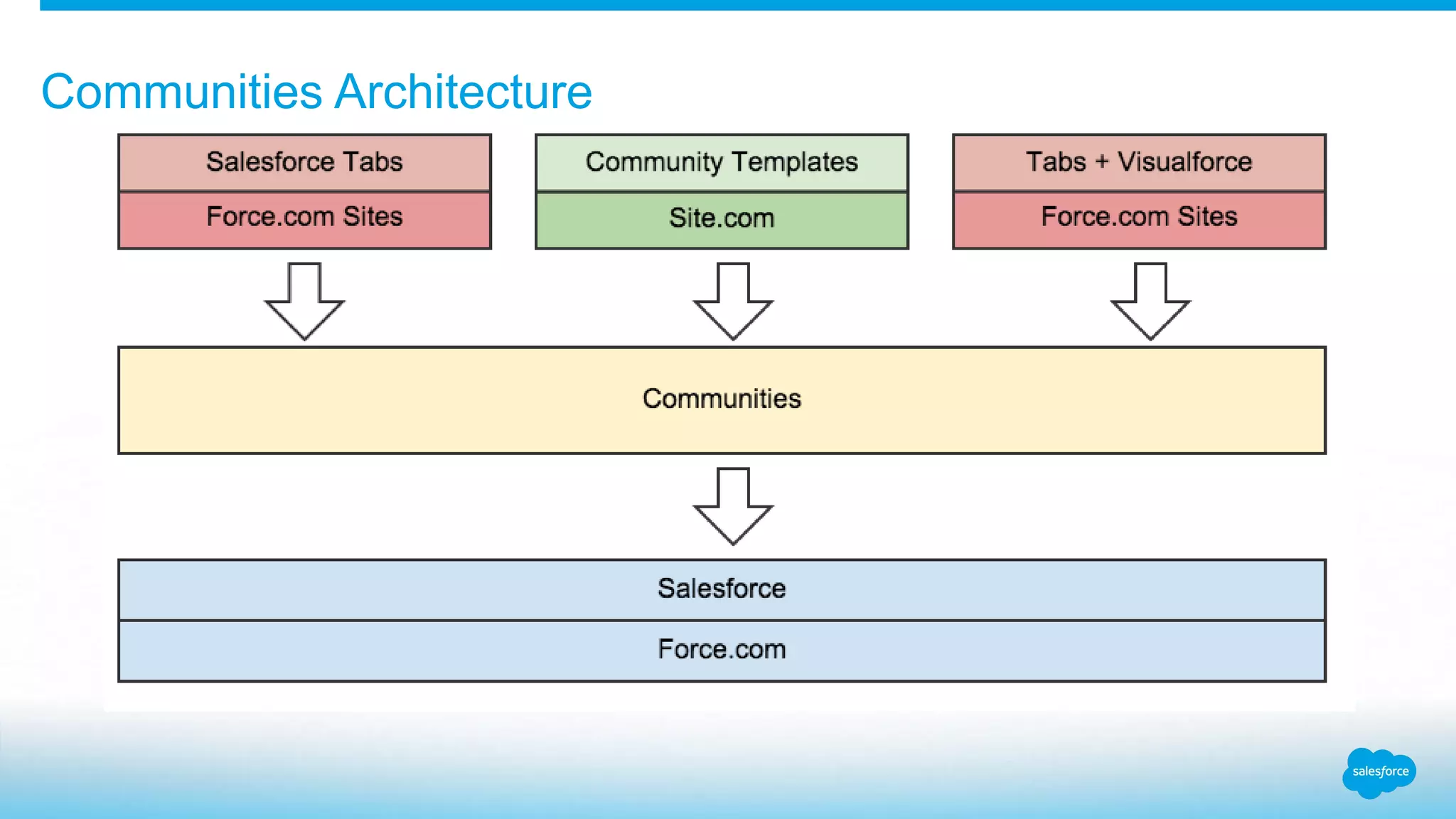 Communities Architecture 
