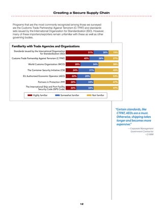 Creating a Secure Supply Chain
12
Programs that are the most commonly recognized among those we surveyed
are the Customs Trade Partnership Against Terrorism (C-TPAT) and standards
sets issued by the International Organization for Standardization (ISO). However,
many of these importers/exporters remain unfamiliar with these as well as other
governing bodies.
Familiarity with Trade Agencies and Organizations
19%30%51%
Standards issued by the International Organization
for Standardization (ISO)
27%28%45%Customs Trade Partnership Against Terrorism (C-TPAT)
38%34%28%World Customs Organization (WCO)
45%31%24%The Container Security Initiative (CSI)
53%25%22%EU Authorized Economic Operator (AEO)
47%33%20%Partners in Protection (PIP)
47%33%20%
The International Ship and Port Facility
Security Code (ISPS Code)
Highly familiar Somewhat familiar Not familiar
“Certain standards, like
CTPAT, AEOs are a must.
Otherwise, shipping takes
longer and becomes more
expensive.”
—Corporate Management
Government Contractor
$100M
 
