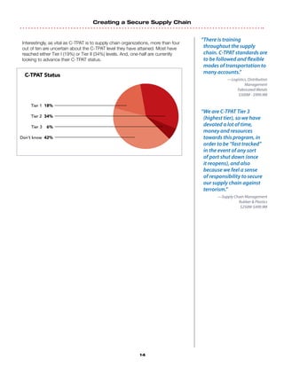 Creating a Secure Supply Chain
14
Interestingly, as vital as C-TPAT is to supply chain organizations, more than four
out of ten are uncertain about the C-TPAT level they have attained. Most have
reached either Tier I (19%) or Tier II (34%) levels. And, one-half are currently
looking to advance their C-TPAT status.
“There is training
throughout the supply
chain. C-TPAT standards are
to be followed and flexible
modes of transportation to
many accounts.”
—Logistics, Distribution
Management
Fabricated Metals
$500M - $999.9M
“We are C-TPAT Tier 3
(highest tier), so we have
devoted a lot of time,
money and resources
towards this program, in
order to be “fast tracked”
in the event of any sort
of port shut down (once
it reopens), and also
because we feel a sense
of responsibility to secure
our supply chain against
terrorism.”
—Supply Chain Management
Rubber  Plastics
$250M-$499.9M
C-TPAT Status
Tier 1 18%
Tier 2 34%
Tier 3 6%
Don’t know 42%
 