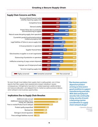 Creating a Secure Supply Chain
6
So even though most believe their supply chain is well guarded, one in three
reports that their supply chain experienced a breach resulting in severe
consequences. Infringements have led to in added expenses, additional labor
and resource allocation, and delayed time-to-market as well as product delivery
which all lead to lost business opportunities.
Supply Chain Concerns and Risks
15%32%53%
Economy/Global financial market
volatility impacting supply chain
14%34%52%Competitive forces
14%34%52%Demand volatility
22%29%49%
Project failure due to production
and manufacturing at supplier
21%44%35%Natural causes disrupting supply chain operations
41%24%35%
Counterfeit goods/Unauthorized products/
Intellectual property theft
32%34%34%Legal liabilities of failure to secure supply chain
36%30%34%In-house production or operations
28%41%31%Supplier financial failure
37%33%30%Data breaches at supplier or at own organization
38%35%27%Outsourcing of production or operations
38%36%26%Ineffective screening of cargo content shipments
47%28%25%Improper use of tamper-proof seals
50%26%24%Terrorism targeting supply chain
Highly concerned Somewhat concerned Not concerned
“Our business partners
depend on product
arriving on time and in
good condition to support
manufacturing and sales.
With data and physical
security risks continually
rising, security of assets
is becoming a prime
consideration in supply
chain network design.”
—Operations Manager
Chemicals
$100M
Implications Due to Supply Chain Breaches
80%
70%
55%
43%
38%
38%
16%
Additional costs accrued
Time to market/Product launch delayed
Product quality jeopardized
Business lost
Damage to brand reputation
Fines and legal liabilities incurred
Additional resources (labor, hours,
money, etc.) allocated
 