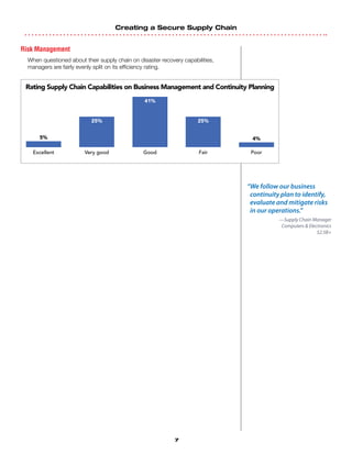 Creating a Secure Supply Chain
7
Risk Management
When questioned about their supply chain on disaster recovery capabilities,
managers are fairly evenly split on its efficiency rating.
Rating Supply Chain Capabilities on Business Management and Continuity Planning
Excellent
5%
Very good
25%
Good
41%
Fair
25%
Poor
4%
“We follow our business
continuity plan to identify,
evaluate and mitigate risks
in our operations.”
—Supply Chain Manager
Computers  Electronics
$2.5B+
 