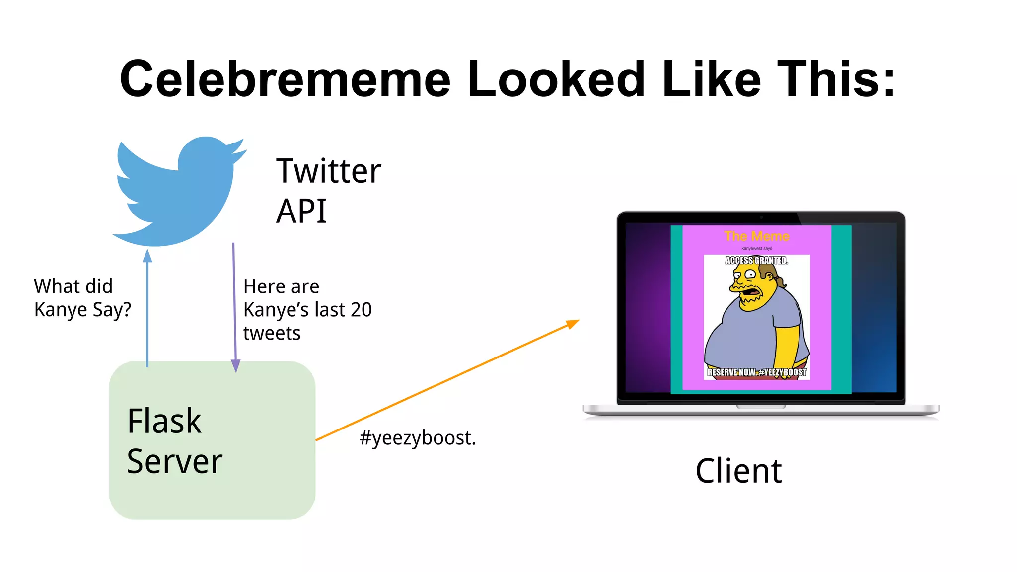 Celebrememe Looked Like This:
Flask
Server
Twitter
API
What did
Kanye Say?
Here are
Kanye’s last 20
tweets
#yeezyboost.
Client
 