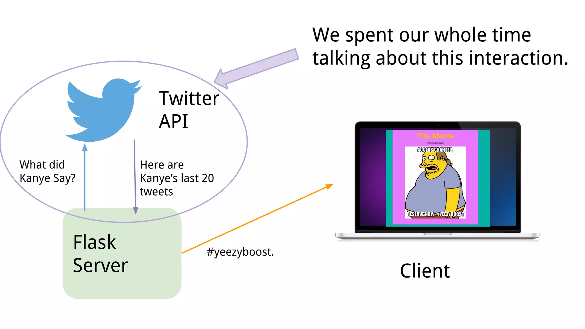 Flask
Server
Twitter
API
What did
Kanye Say?
Here are
Kanye’s last 20
tweets
#yeezyboost.
Client
We spent our whole time
talking about this interaction.
 