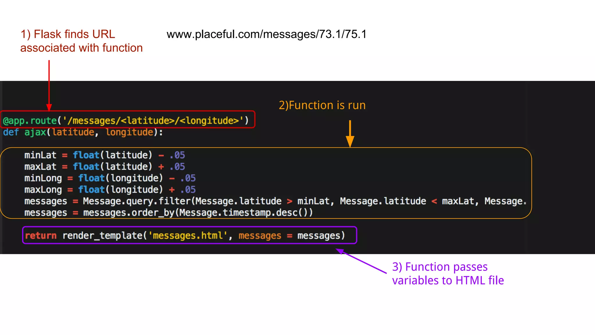1) Flask finds URL
associated with function
2)Function is run
3) Function passes
variables to HTML file
www.placeful.com/messages/73.1/75.1
 