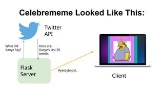 Celebrememe Looked Like This:
Flask
Server
Twitter
API
What did
Kanye Say?
Here are
Kanye’s last 20
tweets
#yeezyboost.
Client
 