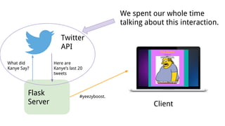 Flask
Server
Twitter
API
What did
Kanye Say?
Here are
Kanye’s last 20
tweets
#yeezyboost.
Client
We spent our whole time
talking about this interaction.
 