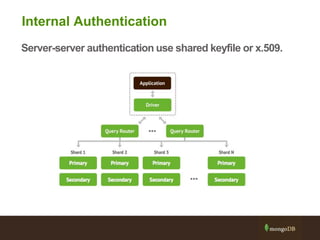 Internal Authentication
Server-server authentication use shared keyfile or x.509.
 