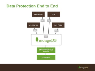 Data Protection End to End
 