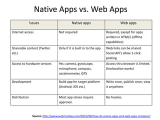 Native Apps vs. Web AppsSource:http://www.webmonkey.com/2010/08/how-do-native-apps-and-web-apps-compare/
