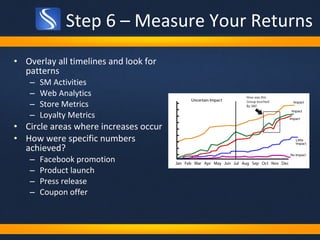 Step 6 – Measure Your Returns Overlay all timelines and look for patterns SM Activities Web Analytics Store Metrics Loyalty Metrics Circle areas where increases occur How were specific numbers achieved?  Facebook promotion Product launch Press release  Coupon offer 