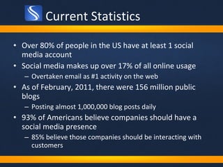 Current Statistics Over 80% of people in the US have at least 1 social media account Social media makes up over 17% of all online usage Overtaken email as #1 activity on the web As of February, 2011, there were 156 million public blogs Posting almost 1,000,000 blog posts daily 93% of Americans believe companies should have a social media presence  85% believe those companies should be interacting with customers 