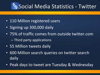 Social Media Statistics - Twitter 110 Million registered users Signing up 300,000 daily 75% of traffic comes from outside twitter.com Third party applications 55 Million tweets daily 600 Million search queries on twitter search daily Peak days to tweet are Tuesday & Wednesday 
